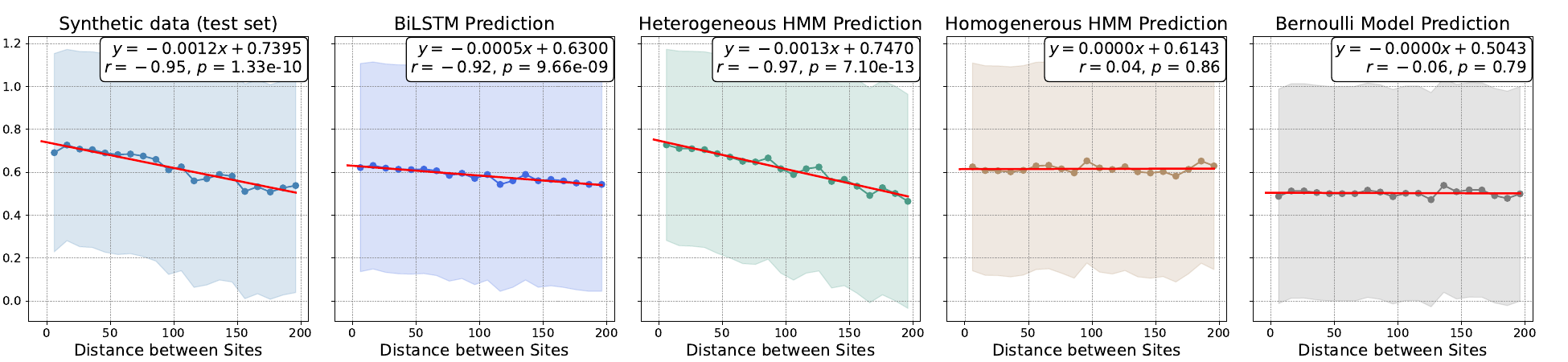 Probability of adjacent sites sharing the same state across synthetic data and four model predictions