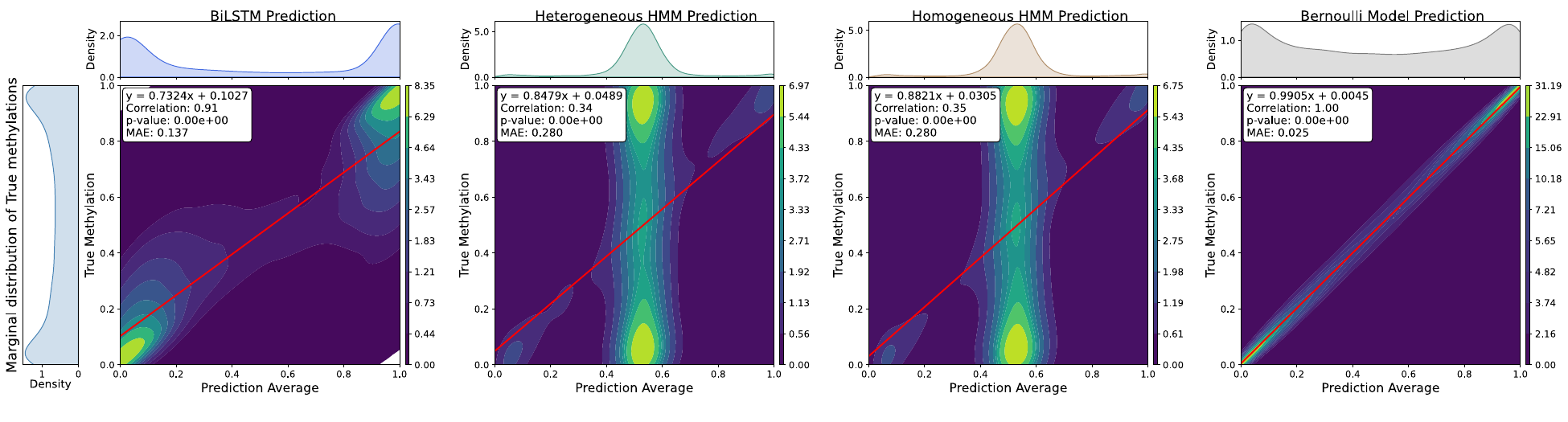 Comparison of true and predicted marginal methylation distributions across four models on synthetic data